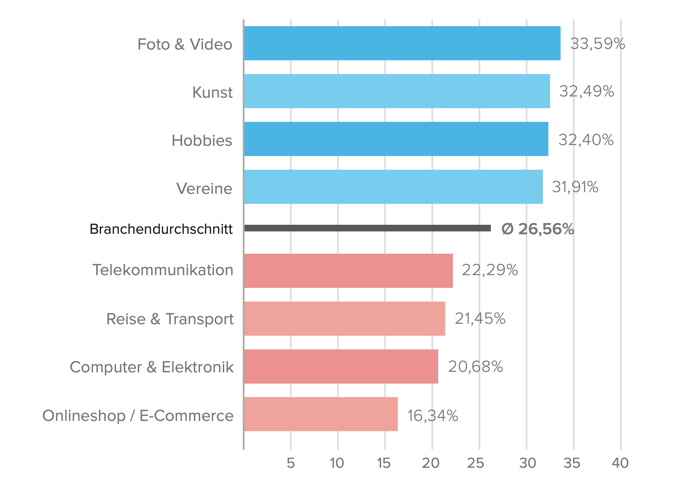 Marketing mit Statistiken, komischen Abkürzungen und Anglizismen